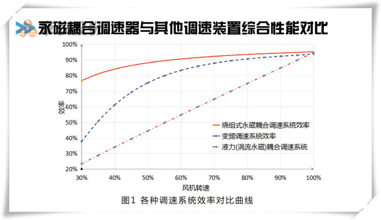 91视频下载网站永磁耦合調速器
