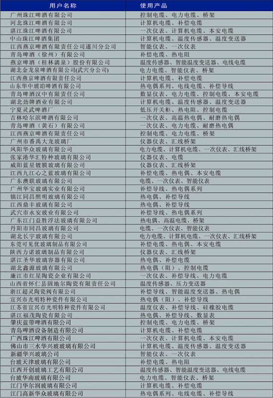 啤酒、玻璃、陶瓷行業