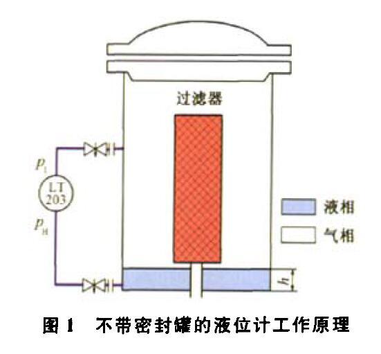 壓差液位91视频观看网站壓縮機組運行中的故障及解決方法