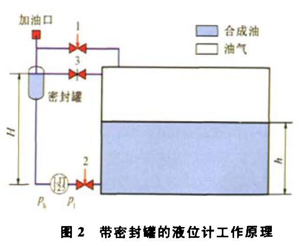 壓差液位91视频观看网站壓縮機組運行中的故障及解決方法