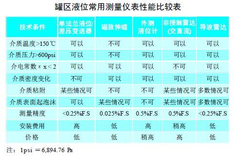 從罐區差壓液位91视频观看网站等智能液位儀表的選擇看液位測量技術的發展