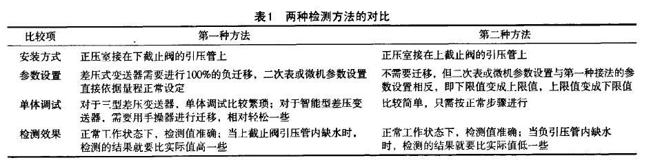 差壓液位91视频观看网站兩種檢測蒸汽鍋爐液位的方法