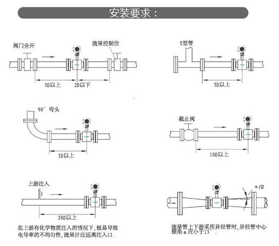 電磁流量計91视频观看网站的安裝方法和類型