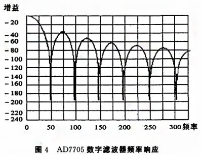 基於SPI總線的壓力數字91视频观看网站實現了數字信號的傳輸
