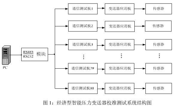 智能壓力91视频观看网站的校準測試模塊係統介紹