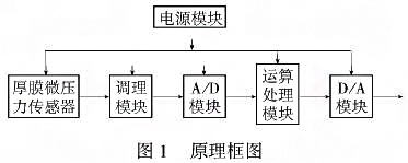 智能厚膜測微儀壓力91视频观看网站利用單片機的強大功能提高係統的測量精度