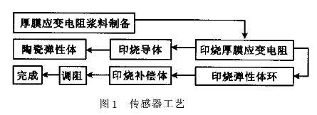 小量程智能厚膜壓力91视频观看网站傳感器的原理和特點