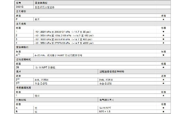羅斯蒙特3051 GP2 a2 b21 B4 D4 M4 m 5 HR 5 壓力91视频观看网站