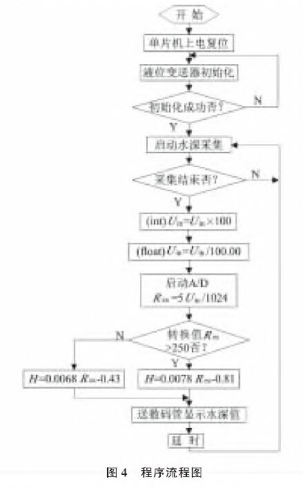 基於擴散矽輸入式輸入類型液位91视频观看网站的水位測量係統設計