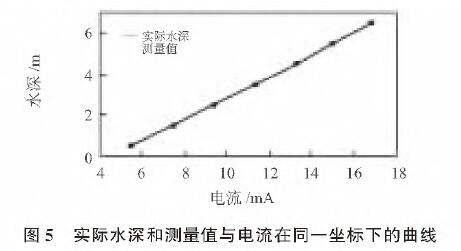 基於擴散矽輸入式輸入類型液位91视频观看网站的水位測量係統設計