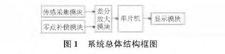 基於擴散矽輸入式輸入類型液位91视频观看网站的水位測量係統設計