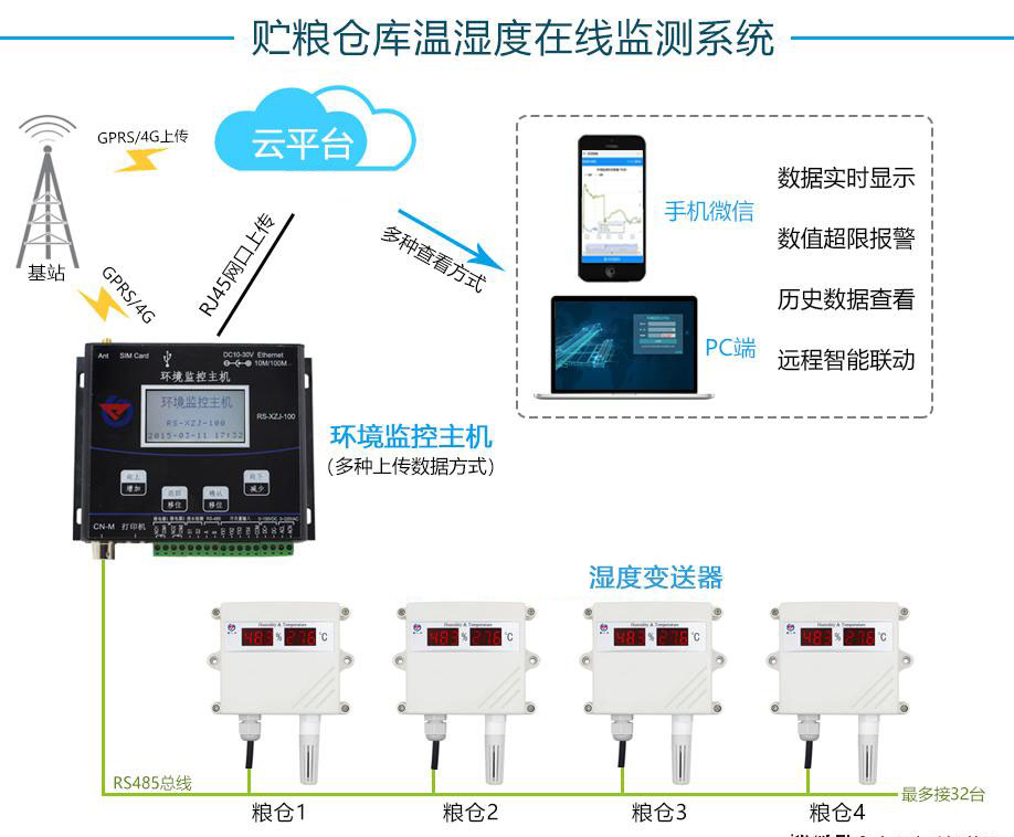 溫濕度91视频观看网站用於糧庫的在線監控